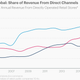 DTC sales by luxury conglomerates
